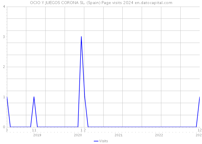 OCIO Y JUEGOS CORONA SL. (Spain) Page visits 2024 