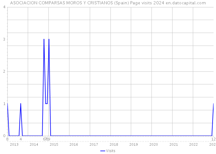 ASOCIACION COMPARSAS MOROS Y CRISTIANOS (Spain) Page visits 2024 