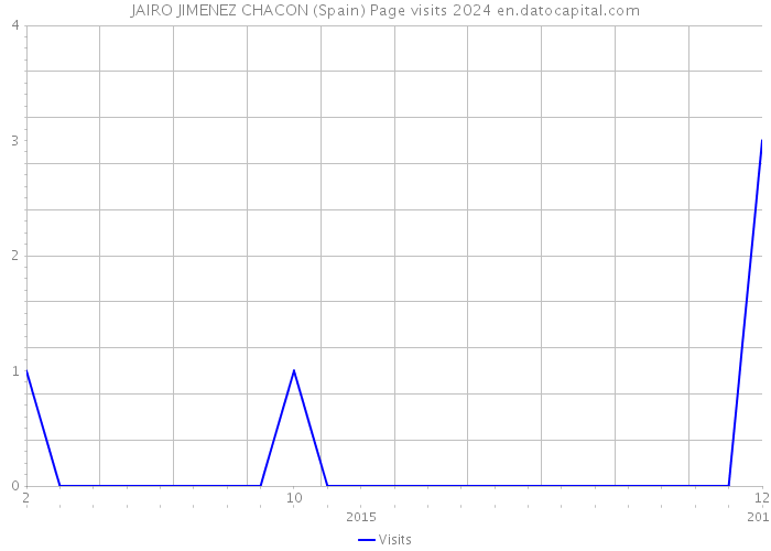 JAIRO JIMENEZ CHACON (Spain) Page visits 2024 