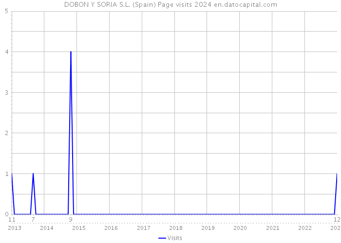 DOBON Y SORIA S.L. (Spain) Page visits 2024 