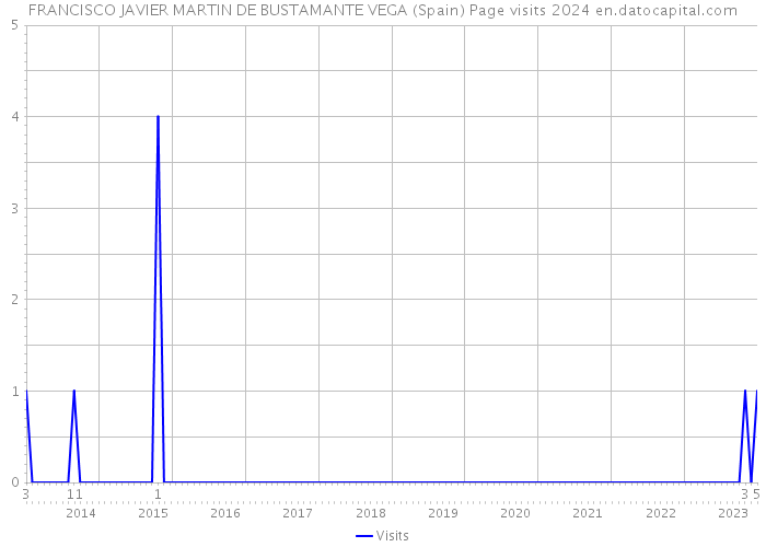 FRANCISCO JAVIER MARTIN DE BUSTAMANTE VEGA (Spain) Page visits 2024 