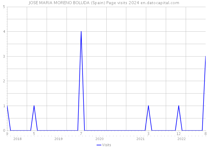 JOSE MARIA MORENO BOLUDA (Spain) Page visits 2024 