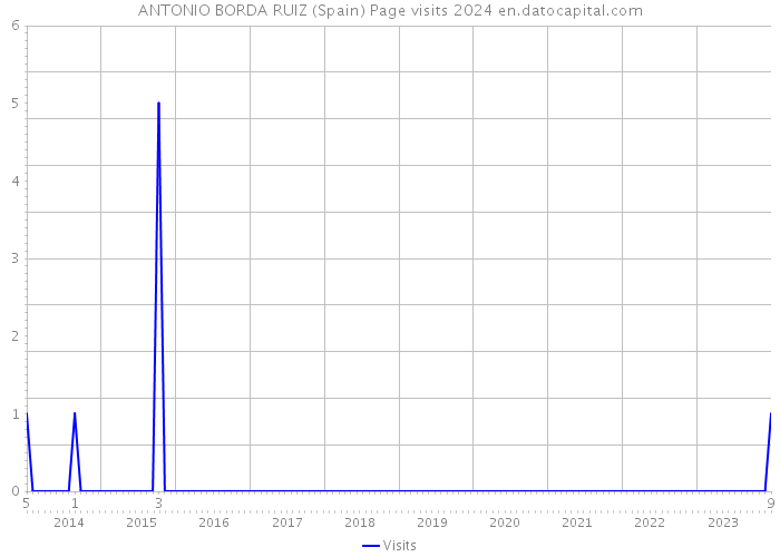 ANTONIO BORDA RUIZ (Spain) Page visits 2024 