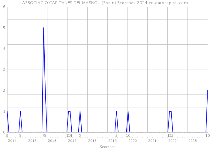 ASSOCIACIO CAPITANES DEL MASNOU (Spain) Searches 2024 