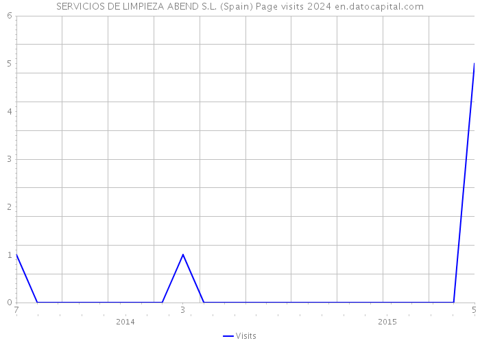 SERVICIOS DE LIMPIEZA ABEND S.L. (Spain) Page visits 2024 