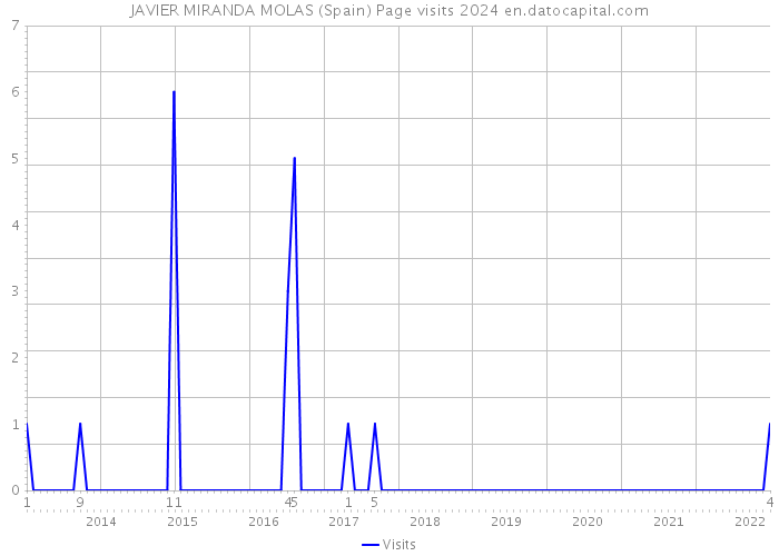 JAVIER MIRANDA MOLAS (Spain) Page visits 2024 