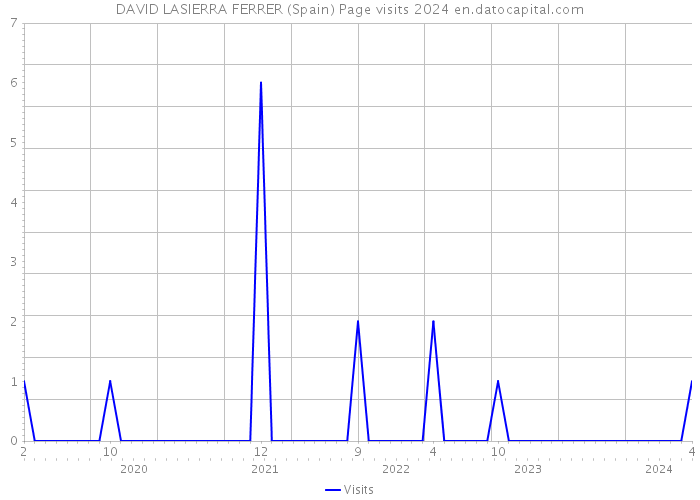 DAVID LASIERRA FERRER (Spain) Page visits 2024 