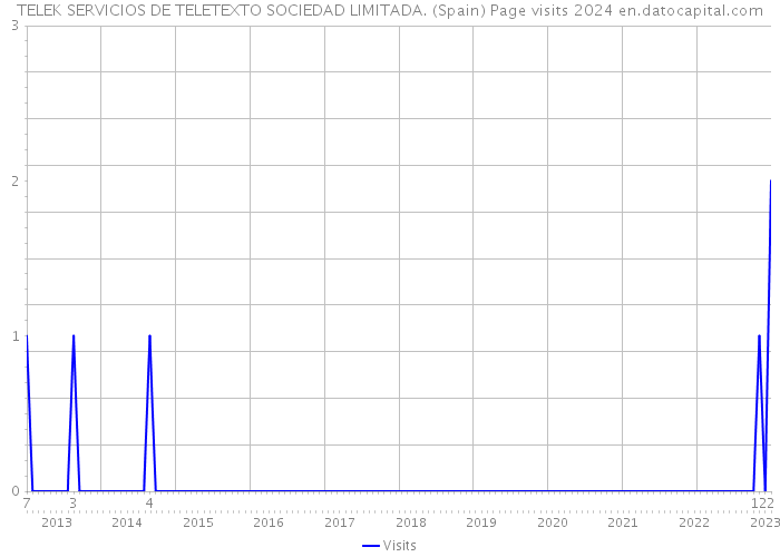 TELEK SERVICIOS DE TELETEXTO SOCIEDAD LIMITADA. (Spain) Page visits 2024 