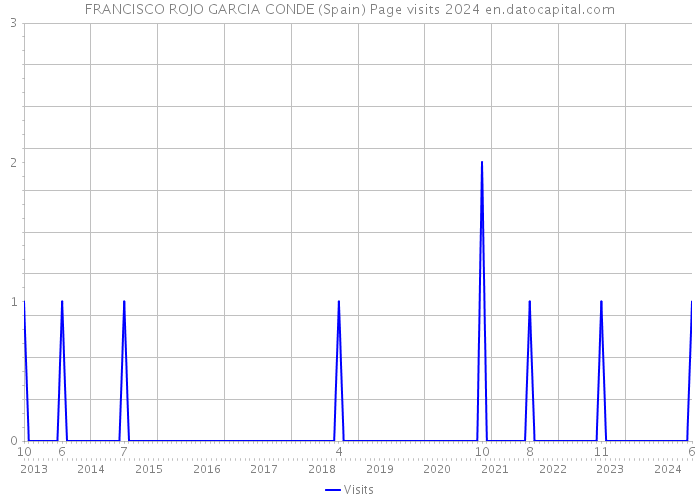 FRANCISCO ROJO GARCIA CONDE (Spain) Page visits 2024 