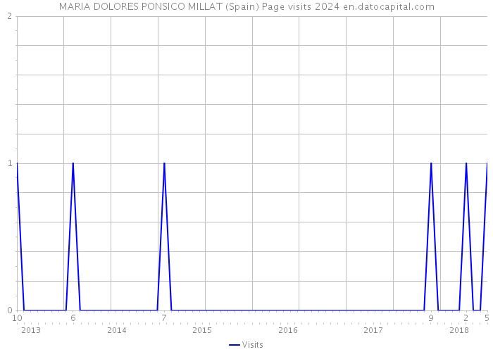 MARIA DOLORES PONSICO MILLAT (Spain) Page visits 2024 