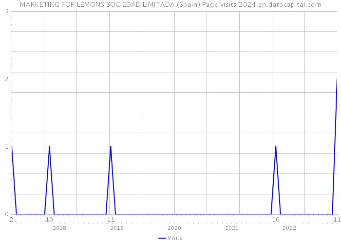 MARKETING FOR LEMONS SOCIEDAD LIMITADA (Spain) Page visits 2024 
