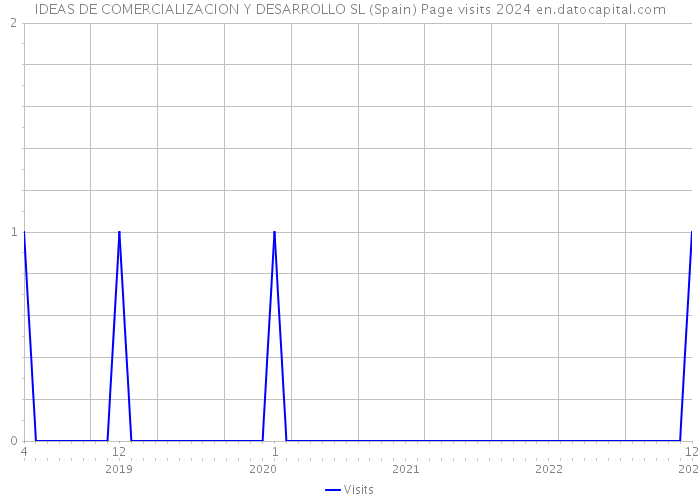 IDEAS DE COMERCIALIZACION Y DESARROLLO SL (Spain) Page visits 2024 