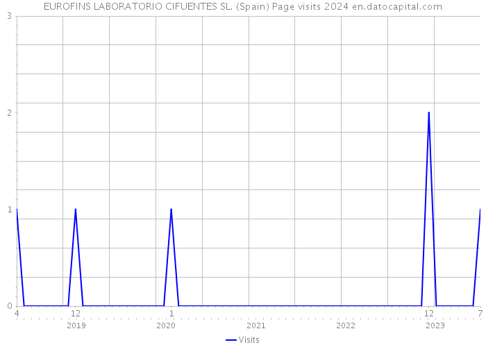 EUROFINS LABORATORIO CIFUENTES SL. (Spain) Page visits 2024 