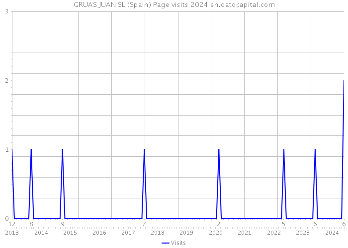 GRUAS JUAN SL (Spain) Page visits 2024 