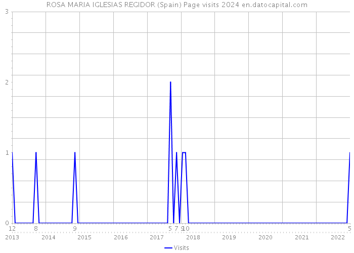 ROSA MARIA IGLESIAS REGIDOR (Spain) Page visits 2024 