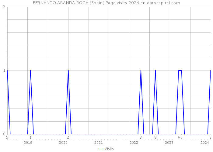 FERNANDO ARANDA ROCA (Spain) Page visits 2024 