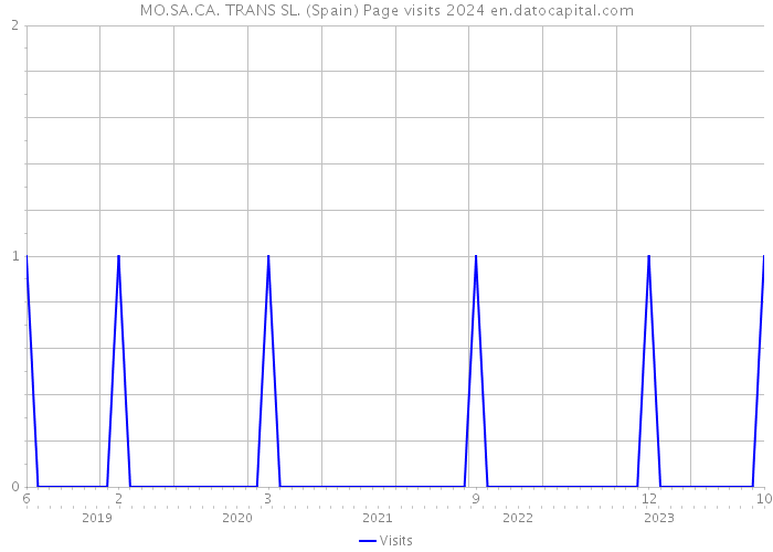 MO.SA.CA. TRANS SL. (Spain) Page visits 2024 