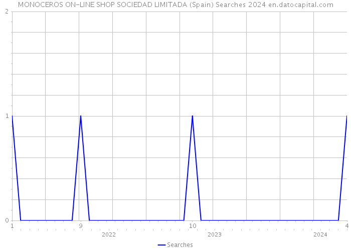 MONOCEROS ON-LINE SHOP SOCIEDAD LIMITADA (Spain) Searches 2024 