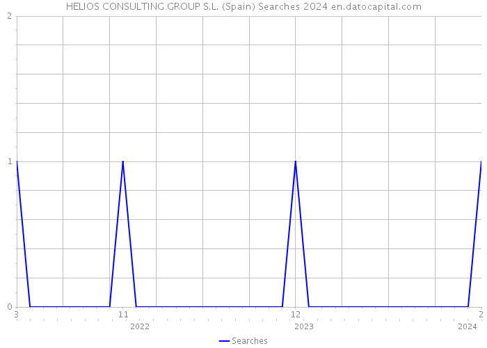 HELIOS CONSULTING GROUP S.L. (Spain) Searches 2024 