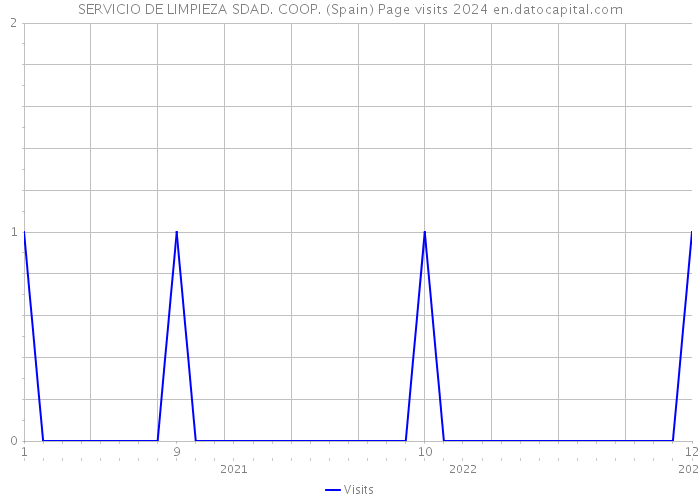 SERVICIO DE LIMPIEZA SDAD. COOP. (Spain) Page visits 2024 