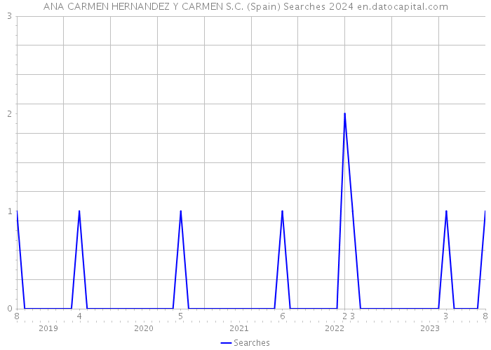 ANA CARMEN HERNANDEZ Y CARMEN S.C. (Spain) Searches 2024 