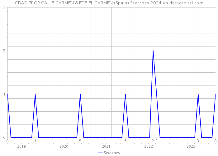 CDAD PROP CALLE CARMEN 8 EDF EL CARMEN (Spain) Searches 2024 