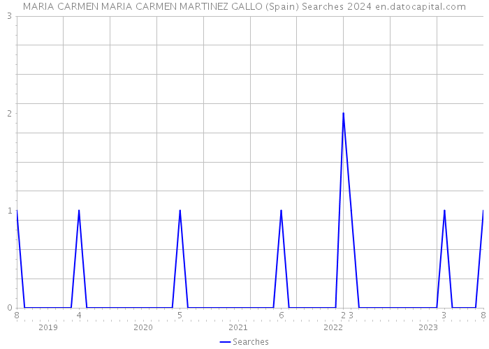 MARIA CARMEN MARIA CARMEN MARTINEZ GALLO (Spain) Searches 2024 