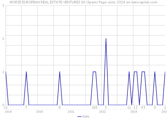 MORZE EUROPEAN REAL ESTATE VENTURES SA (Spain) Page visits 2024 