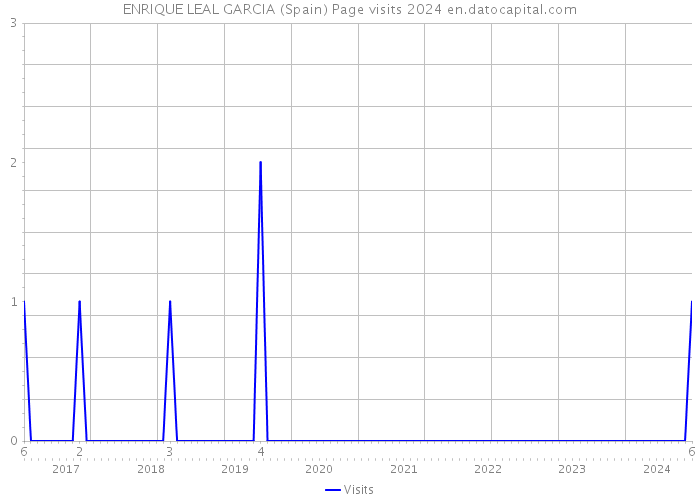 ENRIQUE LEAL GARCIA (Spain) Page visits 2024 