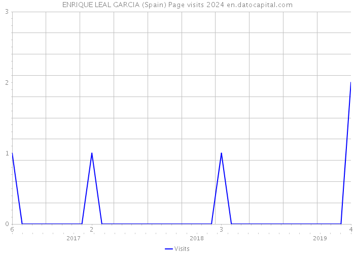 ENRIQUE LEAL GARCIA (Spain) Page visits 2024 