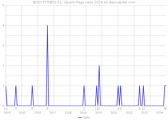 BODY FITNESS S.L. (Spain) Page visits 2024 