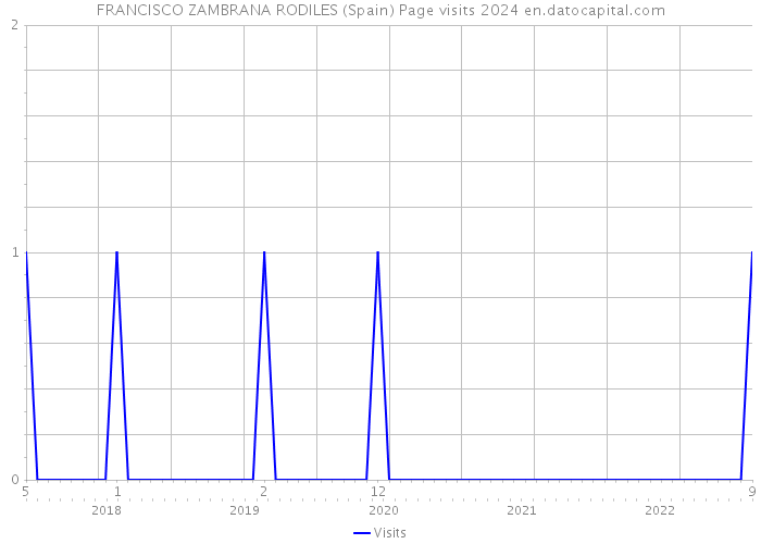 FRANCISCO ZAMBRANA RODILES (Spain) Page visits 2024 