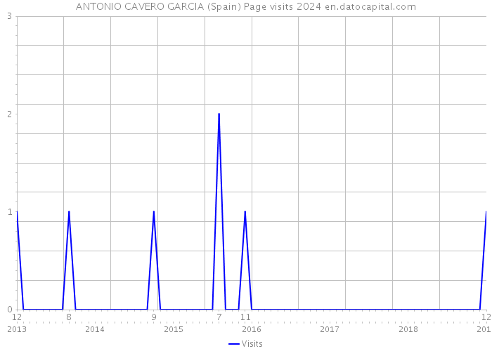 ANTONIO CAVERO GARCIA (Spain) Page visits 2024 