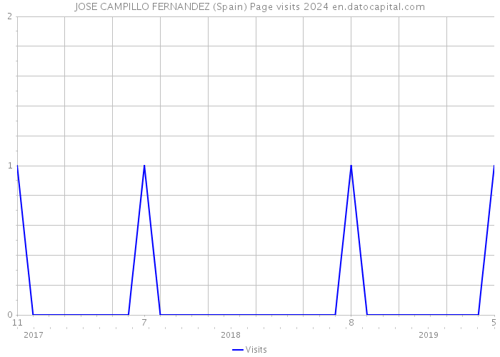 JOSE CAMPILLO FERNANDEZ (Spain) Page visits 2024 