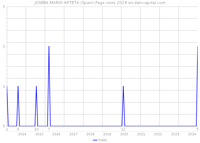 JOSEBA MARIN ARTETA (Spain) Page visits 2024 