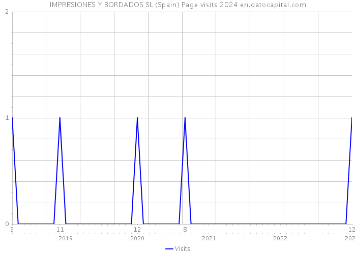 IMPRESIONES Y BORDADOS SL (Spain) Page visits 2024 