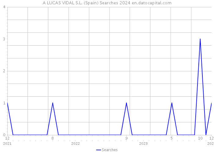 A LUCAS VIDAL S.L. (Spain) Searches 2024 