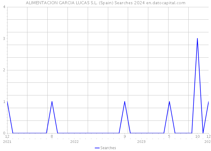 ALIMENTACION GARCIA LUCAS S.L. (Spain) Searches 2024 