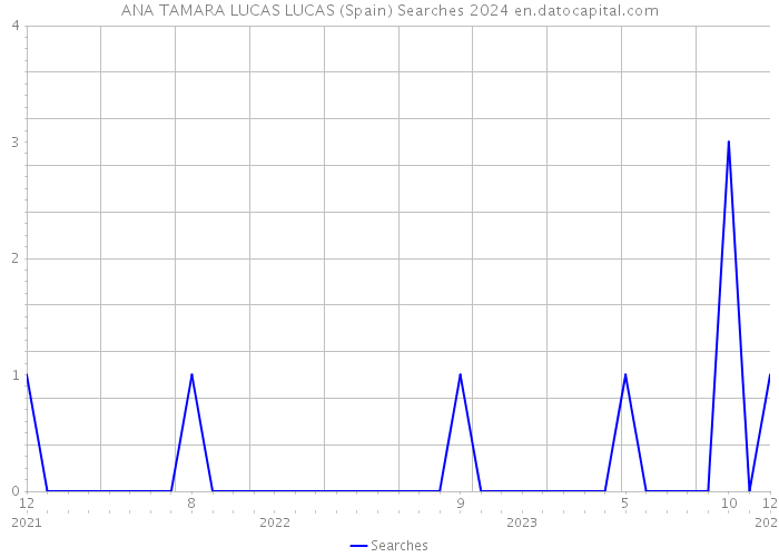 ANA TAMARA LUCAS LUCAS (Spain) Searches 2024 