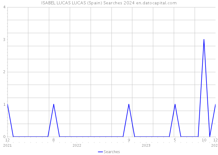 ISABEL LUCAS LUCAS (Spain) Searches 2024 