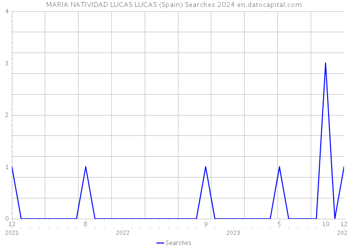 MARIA NATIVIDAD LUCAS LUCAS (Spain) Searches 2024 