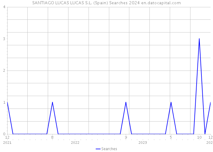 SANTIAGO LUCAS LUCAS S.L. (Spain) Searches 2024 