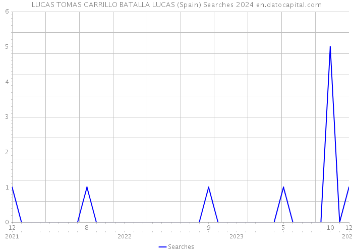 LUCAS TOMAS CARRILLO BATALLA LUCAS (Spain) Searches 2024 