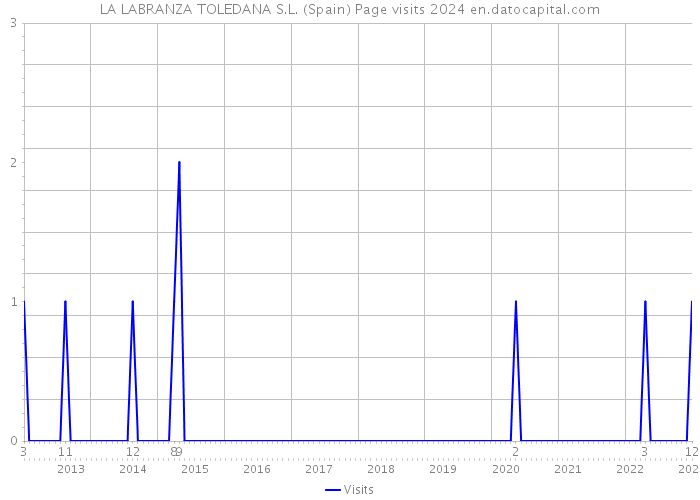 LA LABRANZA TOLEDANA S.L. (Spain) Page visits 2024 