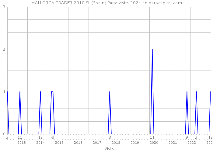 MALLORCA TRADER 2010 SL (Spain) Page visits 2024 