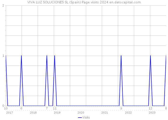 VIVA LUZ SOLUCIONES SL (Spain) Page visits 2024 