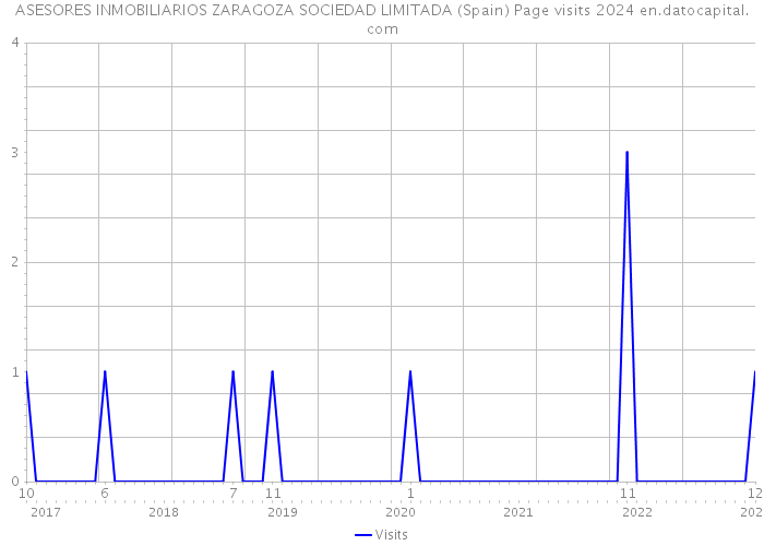 ASESORES INMOBILIARIOS ZARAGOZA SOCIEDAD LIMITADA (Spain) Page visits 2024 