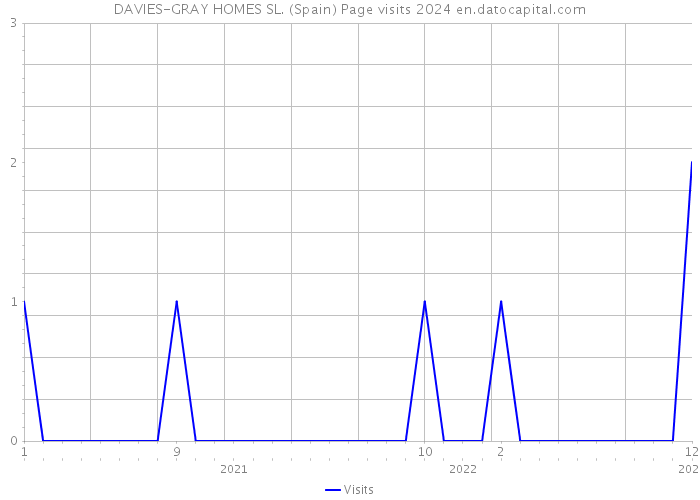 DAVIES-GRAY HOMES SL. (Spain) Page visits 2024 