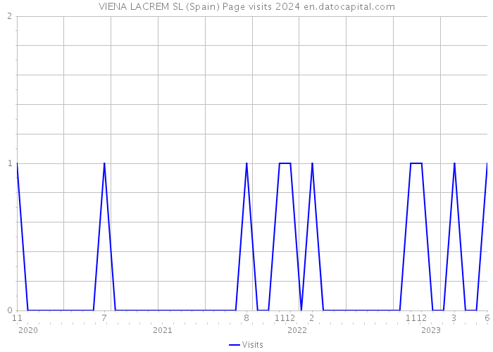 VIENA LACREM SL (Spain) Page visits 2024 
