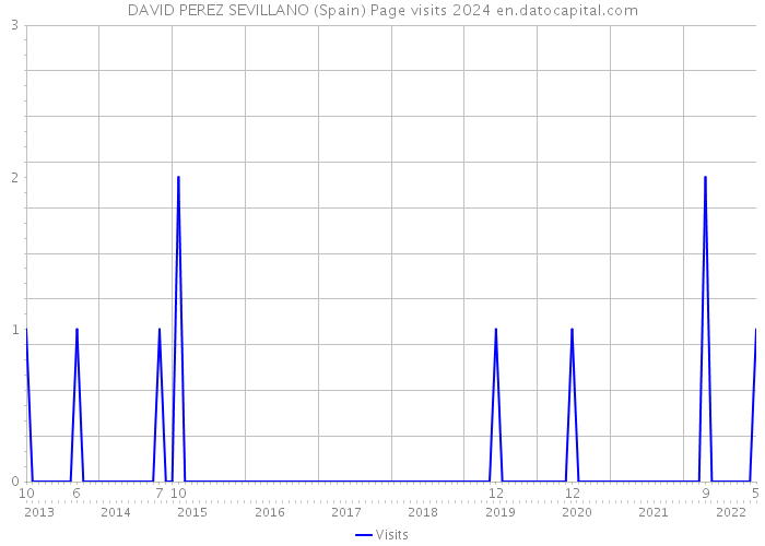 DAVID PEREZ SEVILLANO (Spain) Page visits 2024 